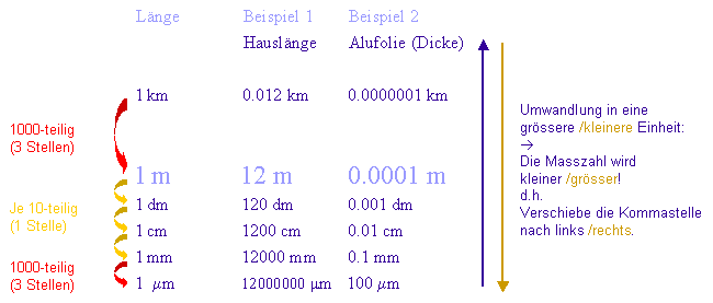 Online Mathematik Nachhilfe; Längenumwandlung