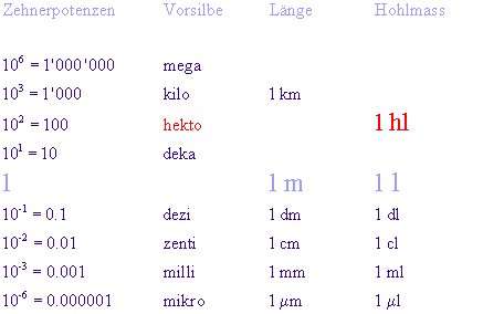 Online Mathematik Nachhilfe; Umwandlung von Hohlmassen